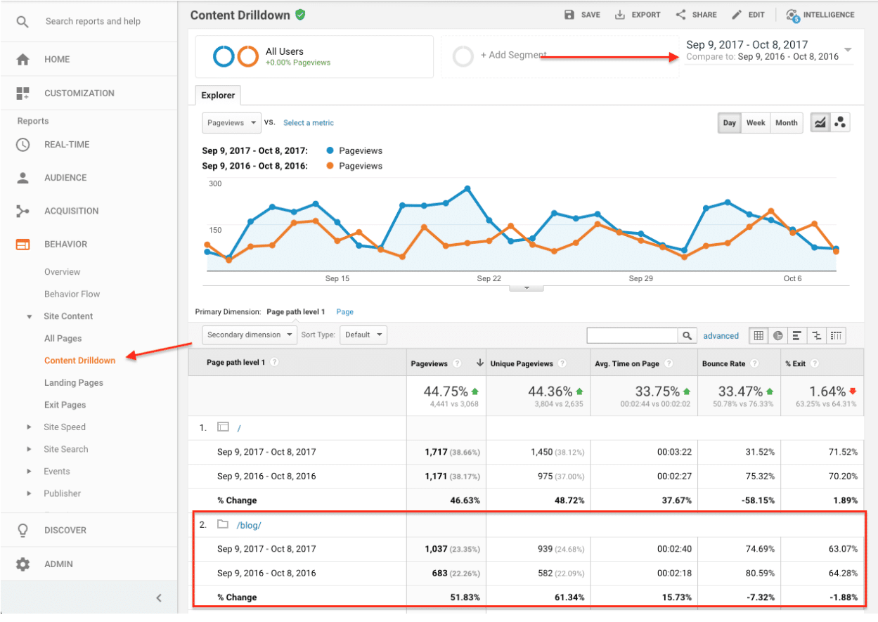 , How to Measure and Improve Your Blogging, Odysys