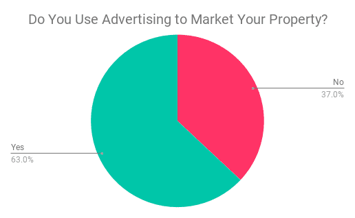 , Survey Results: 3 Basic, Effective Ways to Advertise Your Hotel Online, Odysys