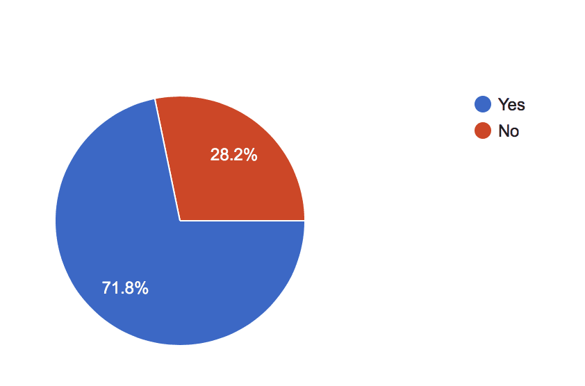 , Survey Results: Special Offers &#038; Packages, Odysys