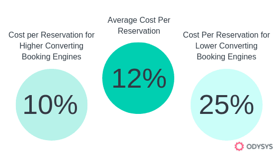 , Google Hotel Ads Study, Insights, &#038; Tips for Success, Odysys