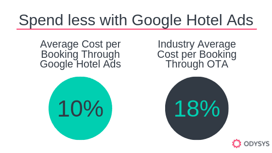 , Google Hotel Ads Study, Insights, &#038; Tips for Success, Odysys