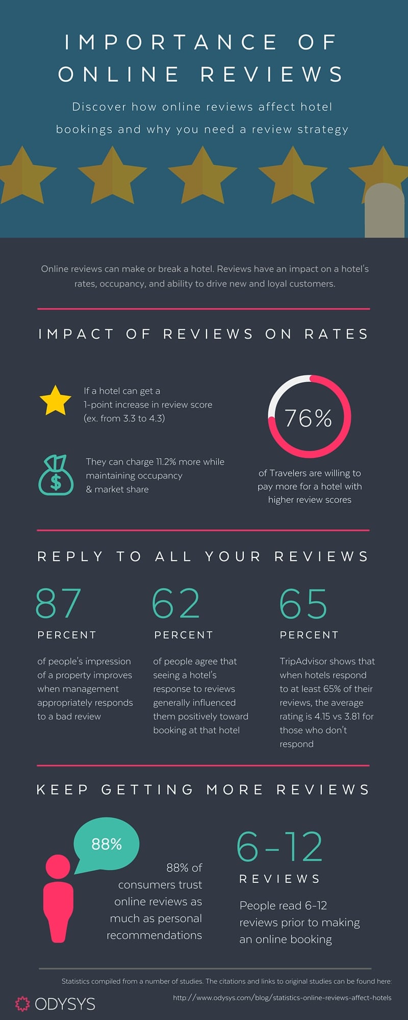 Infographic- Statistics. The Importance of Reviews to Hotels & B&B's.
