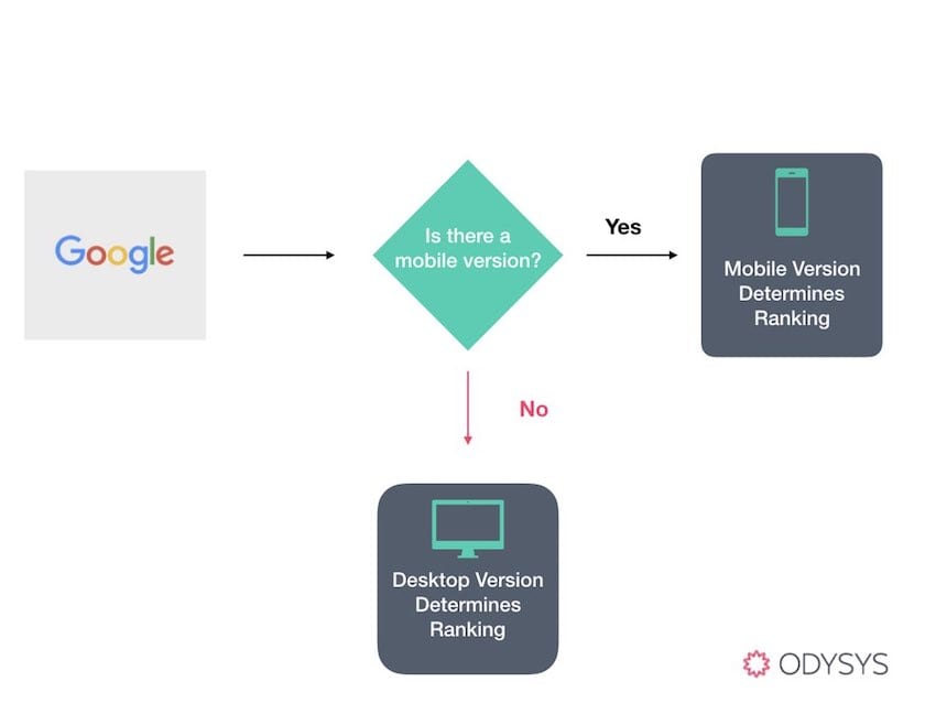 mobile-first|mobile-first, Google&#8217;s Mobile-First Index is Here, is Your Website Ready?, Odysys