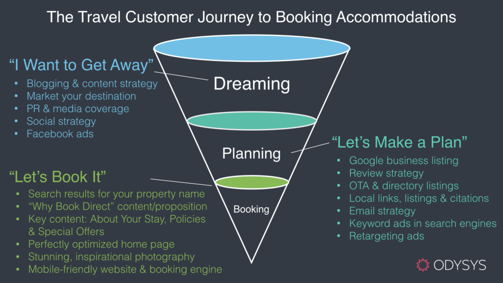 Stages of the travel customer journey and marketing activities for inns, B&B's and hotels by stage