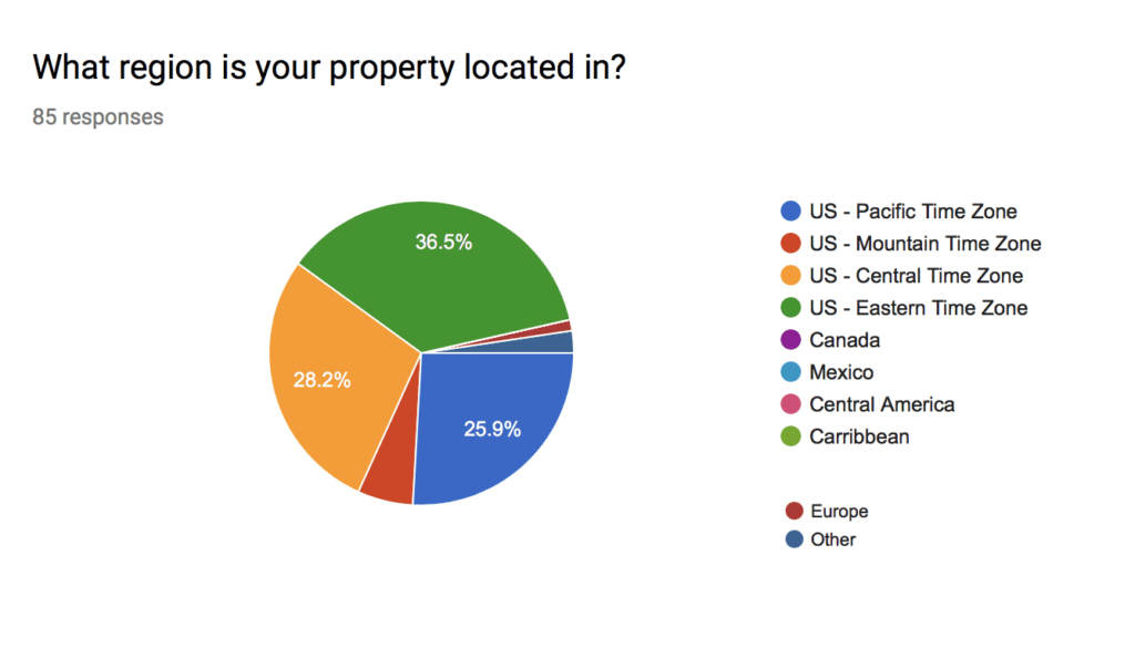 , Survey Results: Special Offers &#038; Packages, Odysys