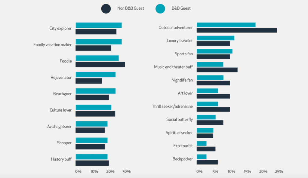 , Study: The State of B&#038;B&#8217;s in the U.S, Odysys