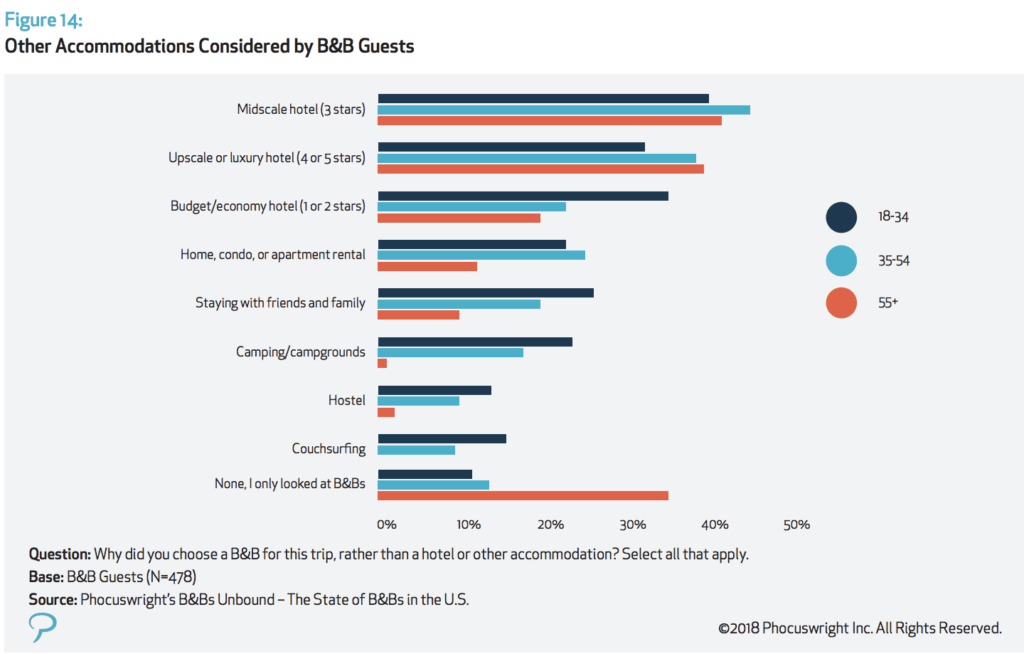 , Study: The State of B&#038;B&#8217;s in the U.S, Odysys