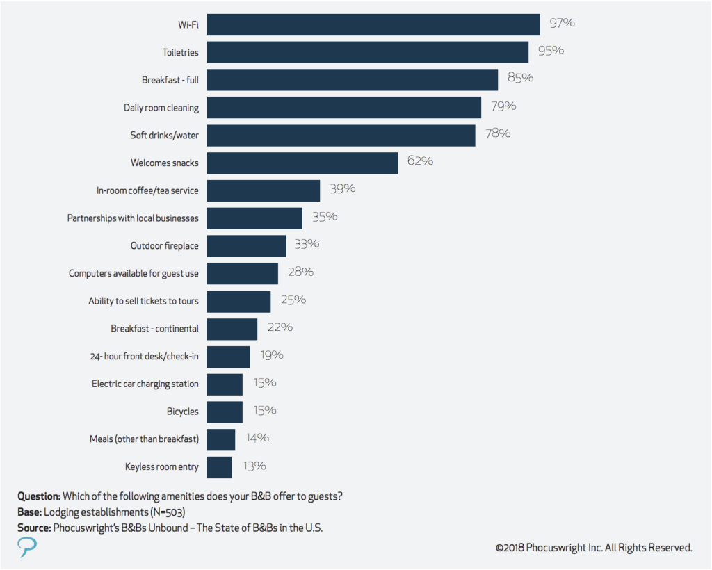 , Study: The State of B&#038;B&#8217;s in the U.S, Odysys