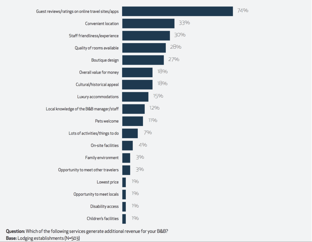 , Study: The State of B&#038;B&#8217;s in the U.S, Odysys