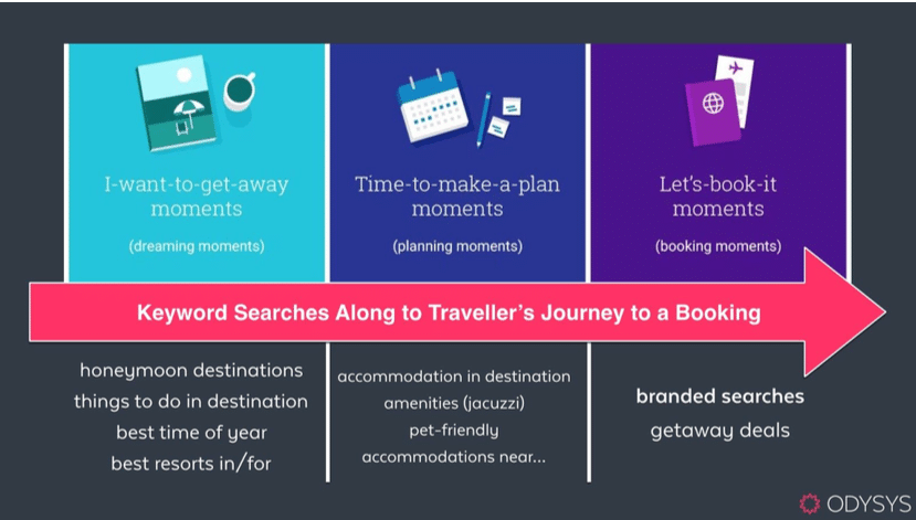 keyword searches along the traveller's journey to a booking and why you should bid on your brand name