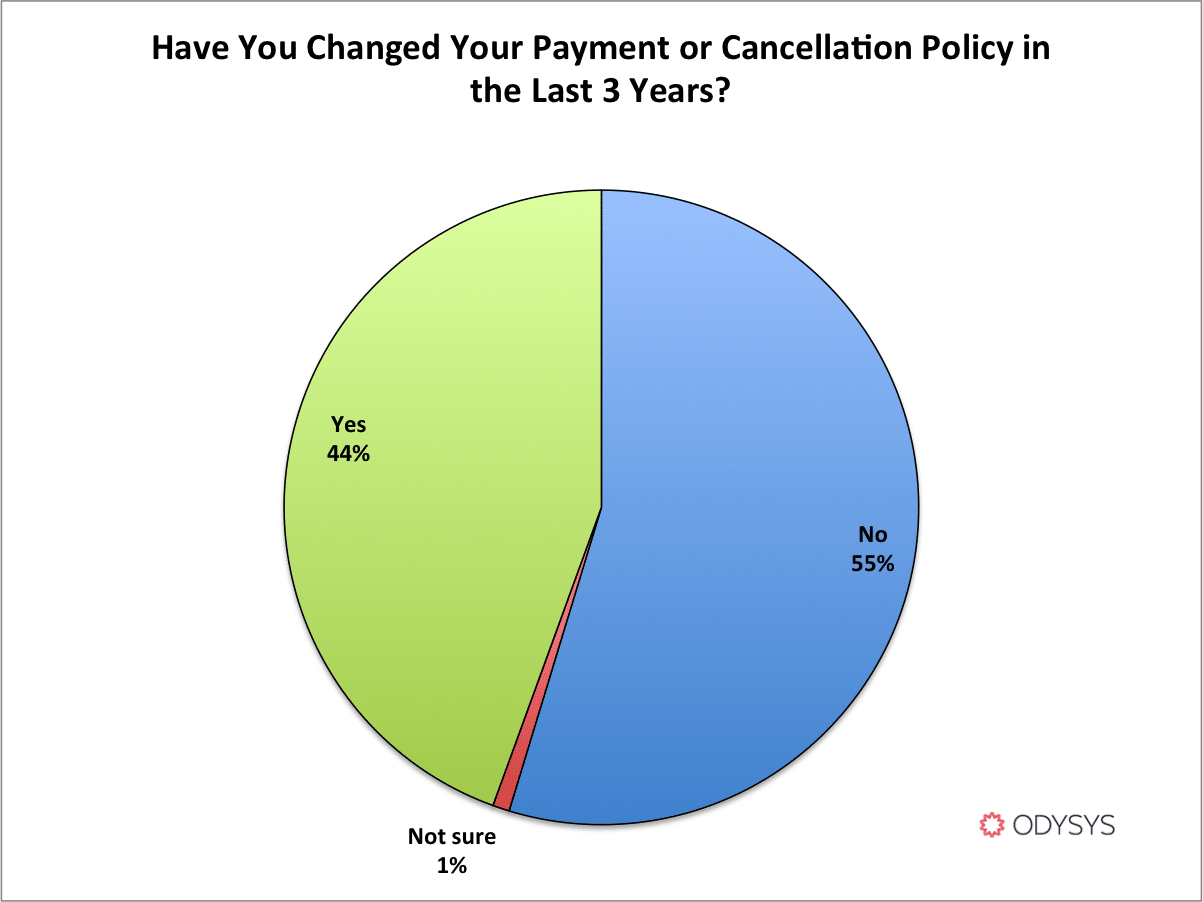, Survey Results: Reservation Payment &#038; Cancellation Policies for Hotels and B&#038;Bs, Odysys