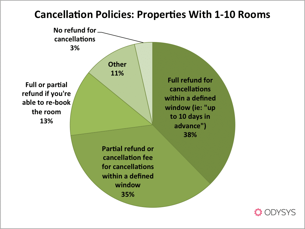 , Survey Results: Reservation Payment &#038; Cancellation Policies for Hotels and B&#038;Bs, Odysys