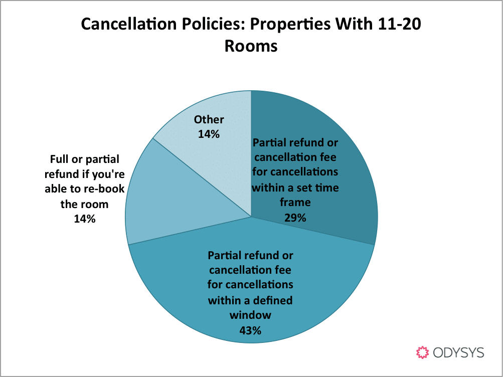 , Survey Results: Reservation Payment &#038; Cancellation Policies for Hotels and B&#038;Bs, Odysys