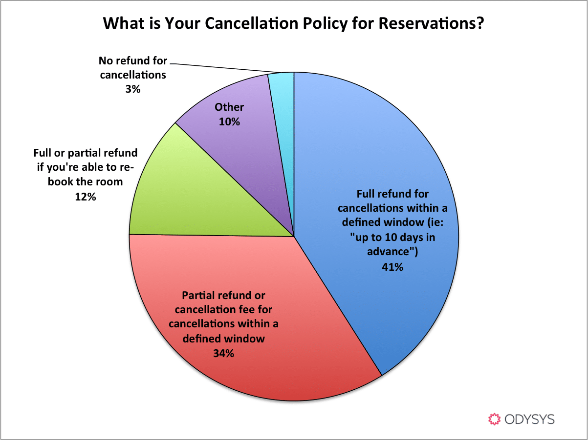 Survey Results: Reservation & Cancellation Policies for Hotels and B&Bs