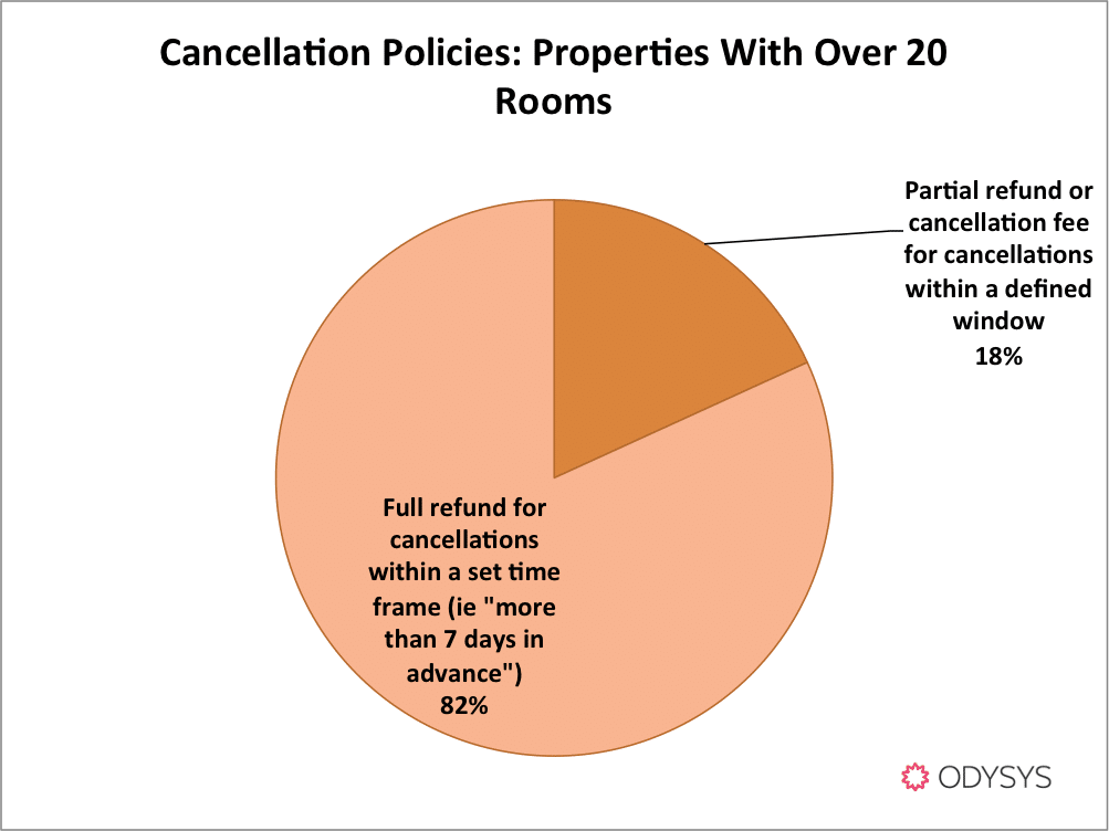 , Survey Results: Reservation Payment &#038; Cancellation Policies for Hotels and B&#038;Bs, Odysys