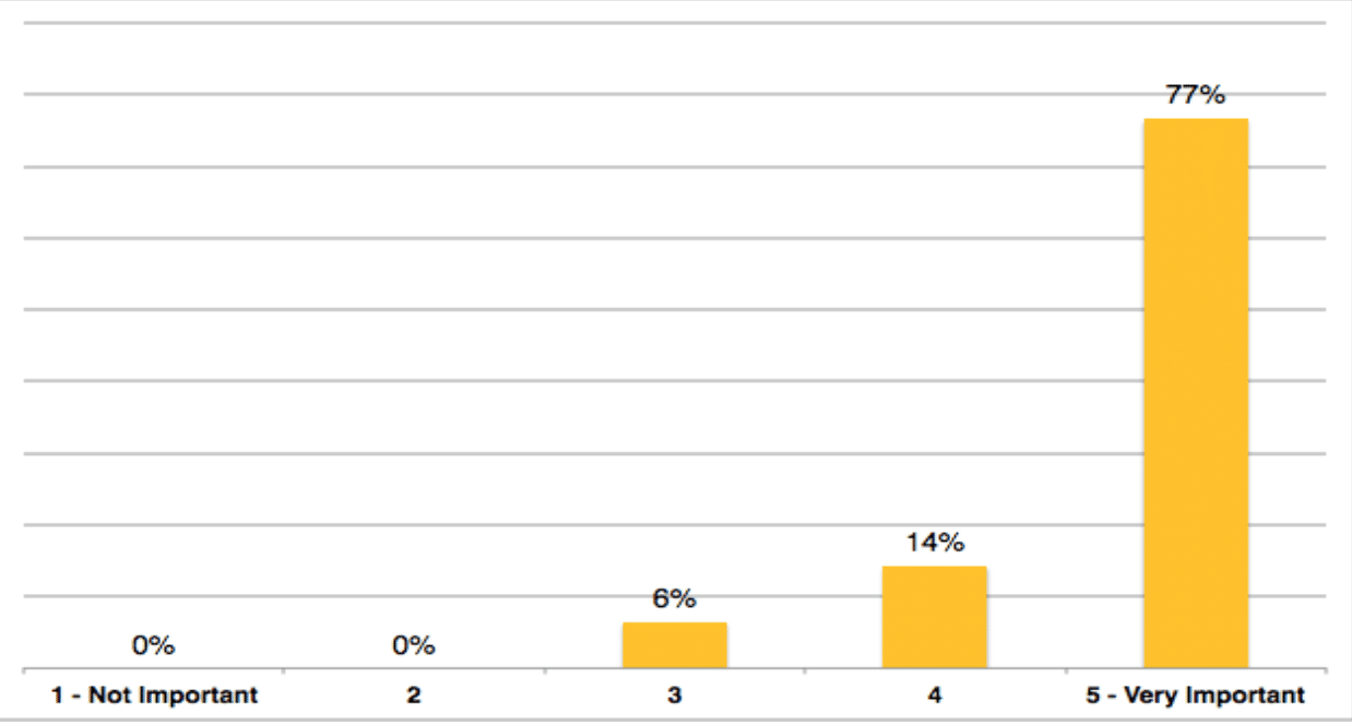 , Survey Results: Online Reviews, Odysys