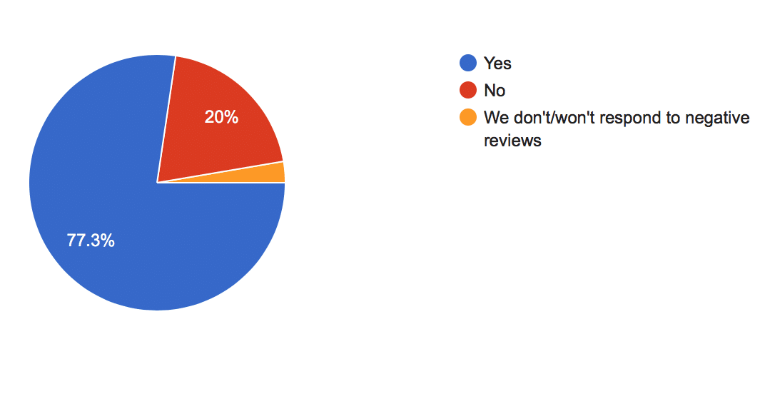 , Survey Results: Online Reviews, Odysys