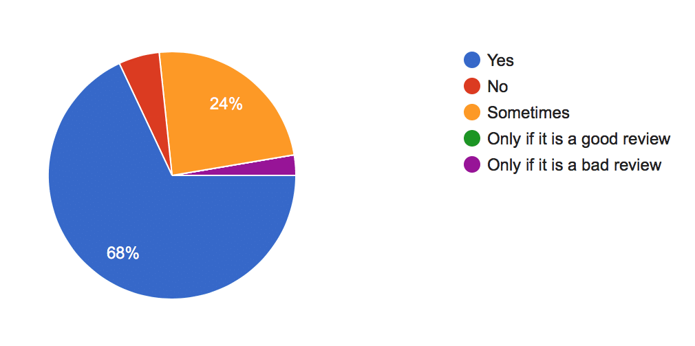 , Survey Results: Online Reviews, Odysys