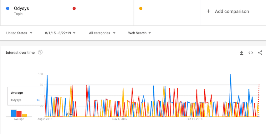 use google trends to check for brand popularity