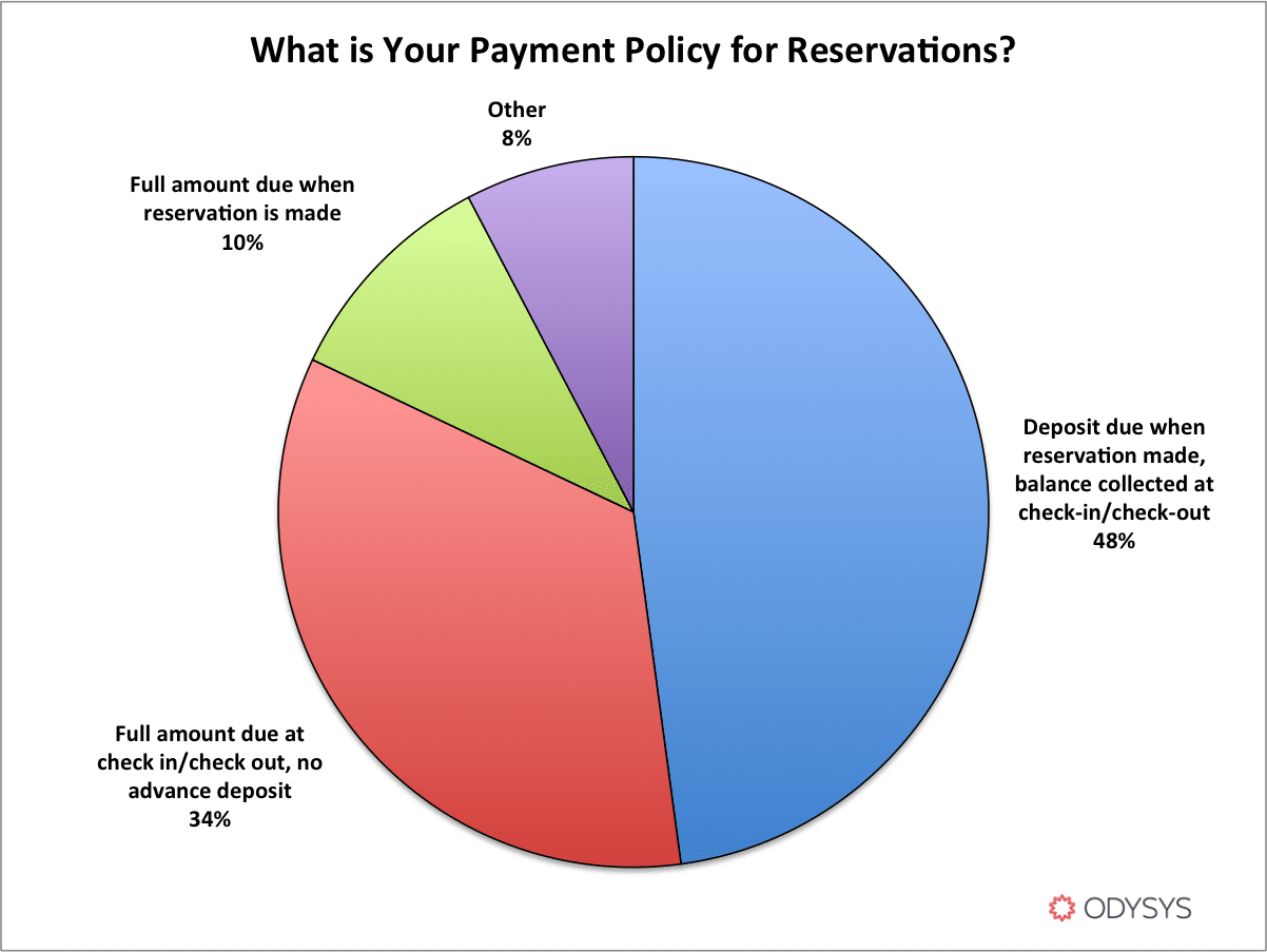 , Survey Results: Reservation Payment &#038; Cancellation Policies for Hotels and B&#038;Bs, Odysys