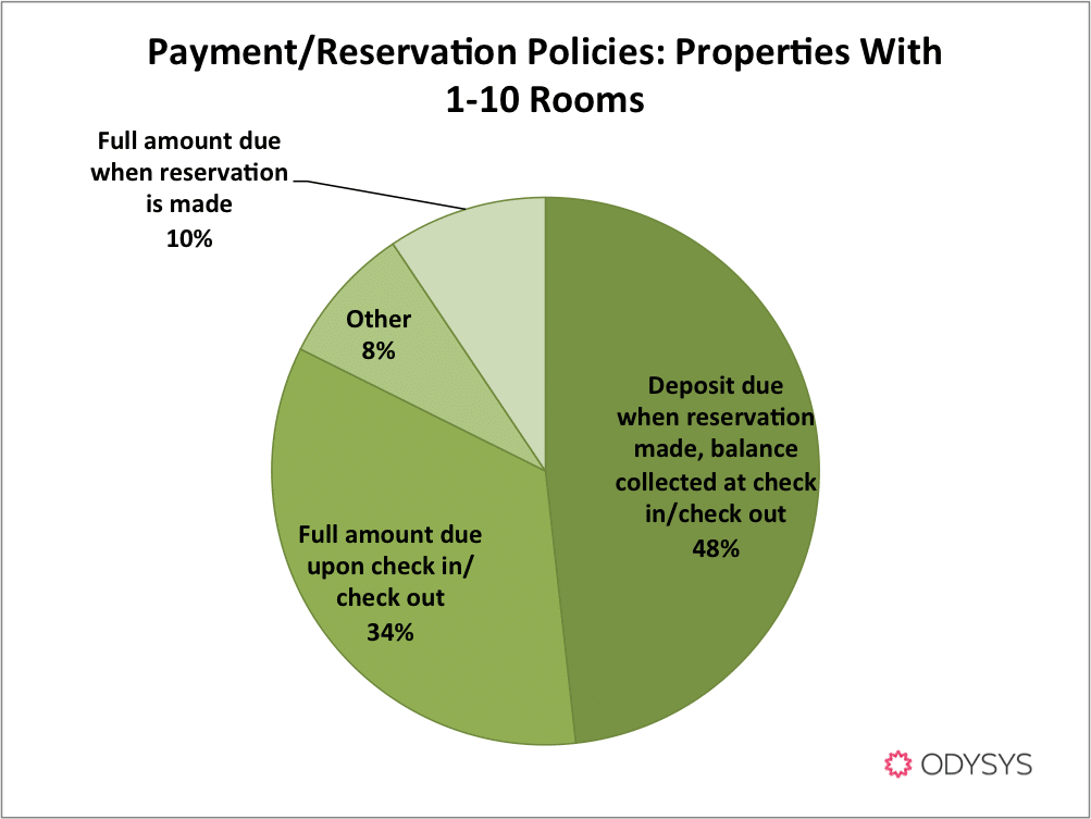 , Survey Results: Reservation Payment &#038; Cancellation Policies for Hotels and B&#038;Bs, Odysys