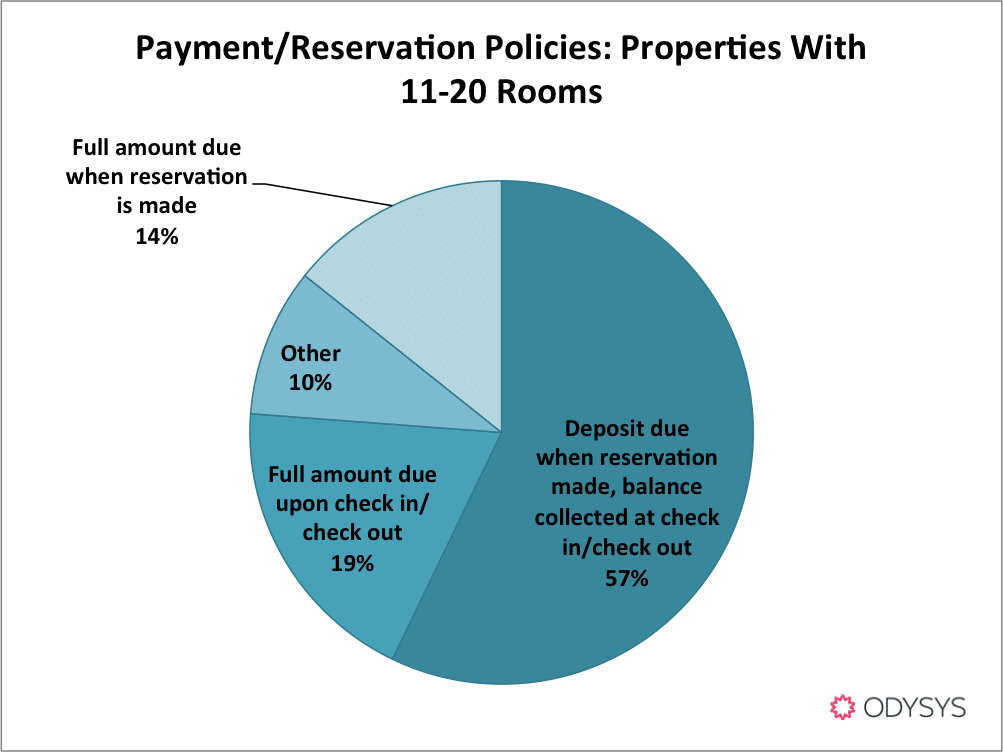 , Survey Results: Reservation Payment &#038; Cancellation Policies for Hotels and B&#038;Bs, Odysys