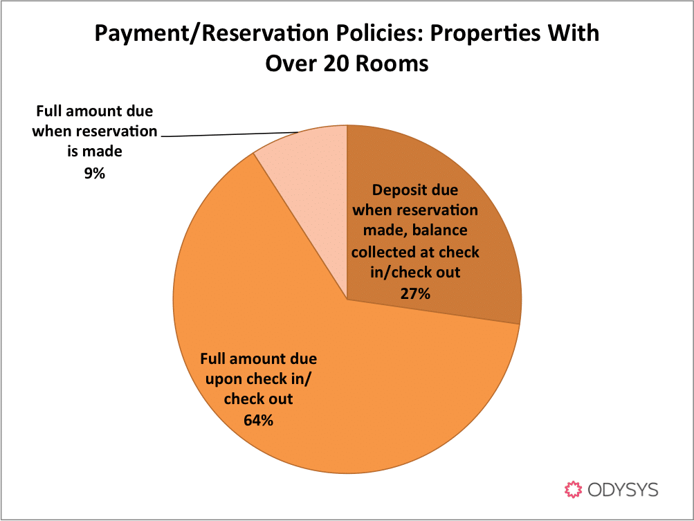 , Survey Results: Reservation Payment &#038; Cancellation Policies for Hotels and B&#038;Bs, Odysys