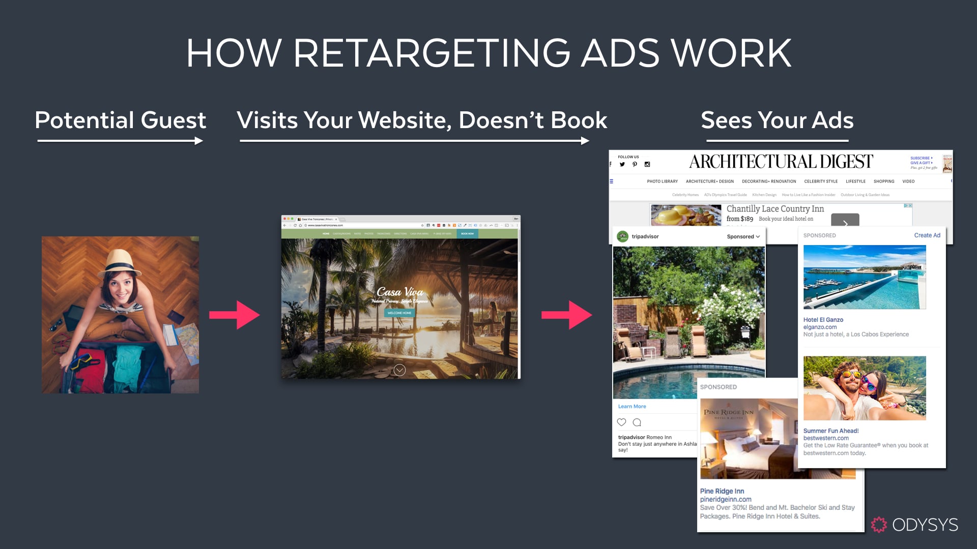 diagram of how retargeting ads work
