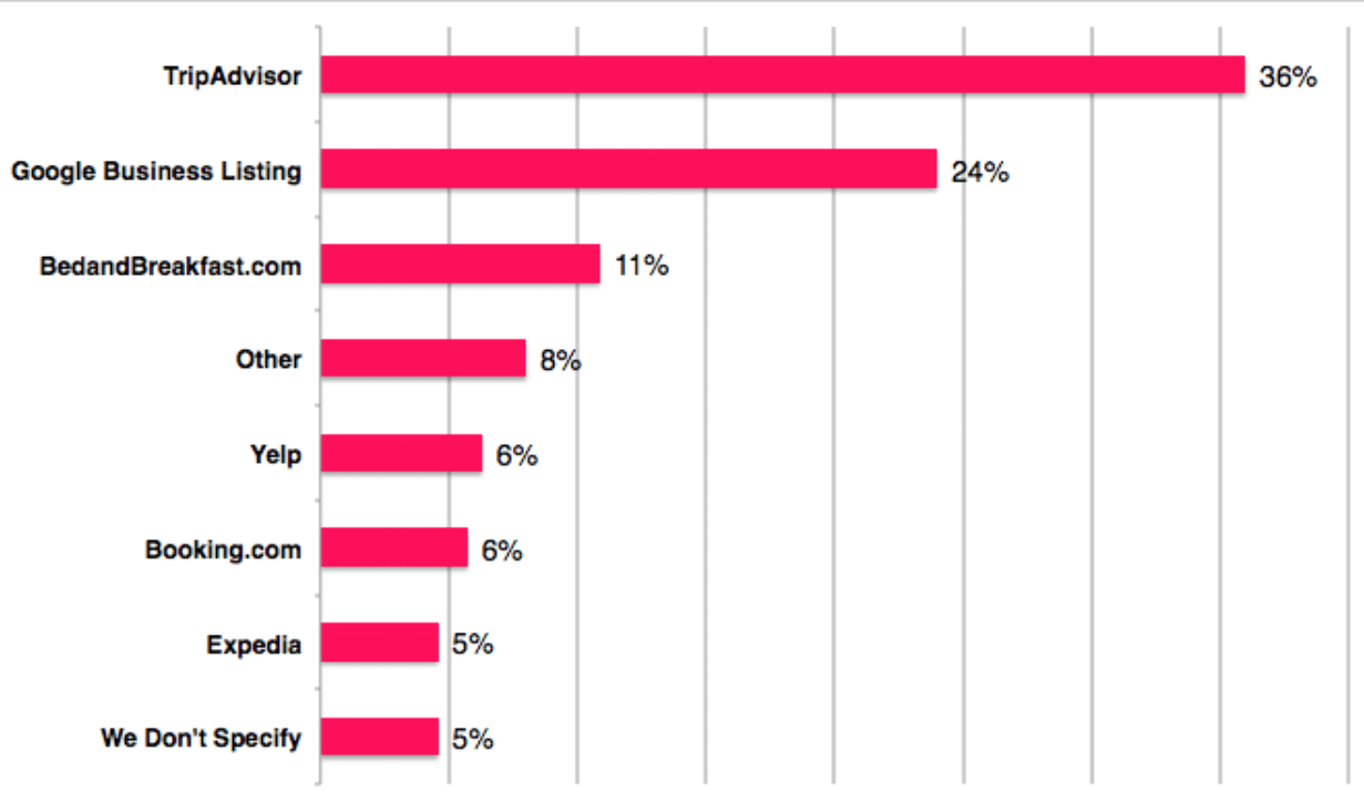 , Survey Results: Online Reviews, Odysys